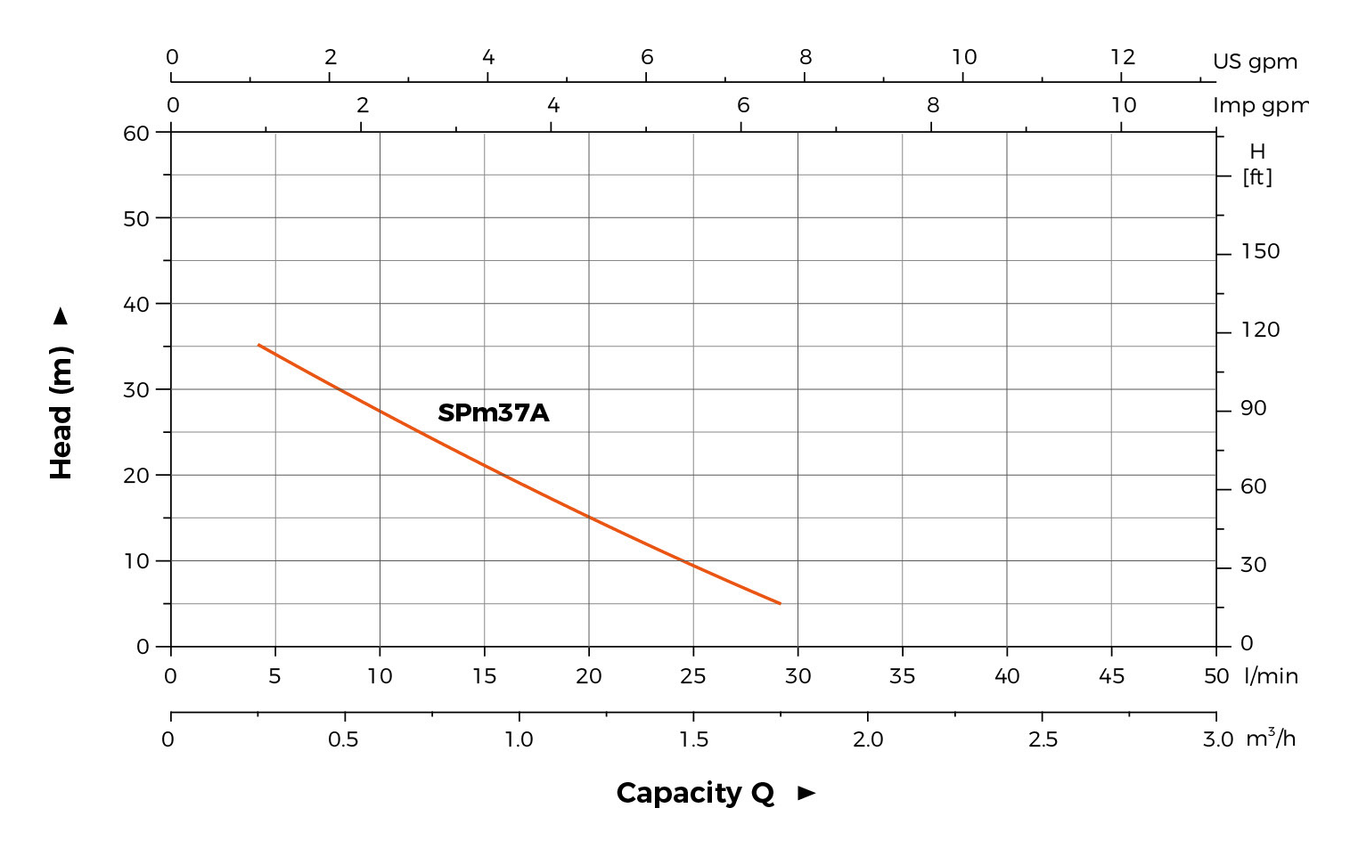 SPm37A hydraulic performance curve