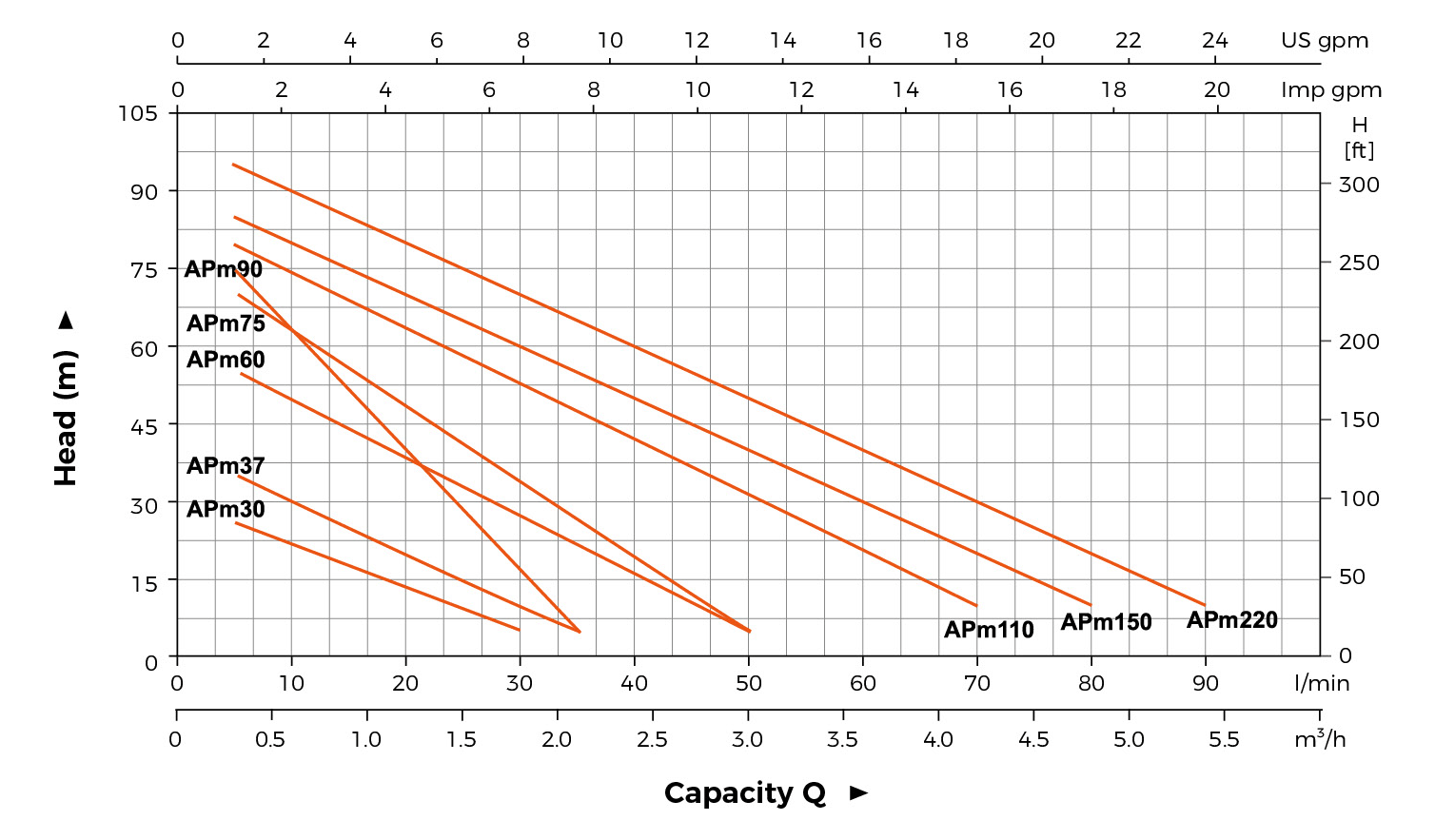 APm hydraulic performance curve