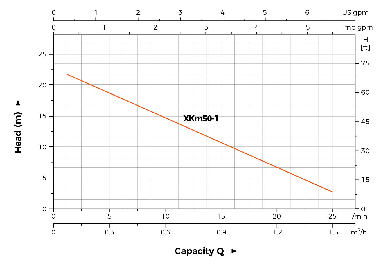 XKm hydraulic performance curve