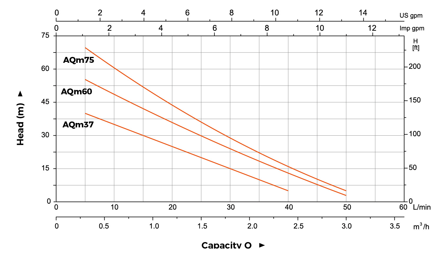 AQm hydraulic performance curve