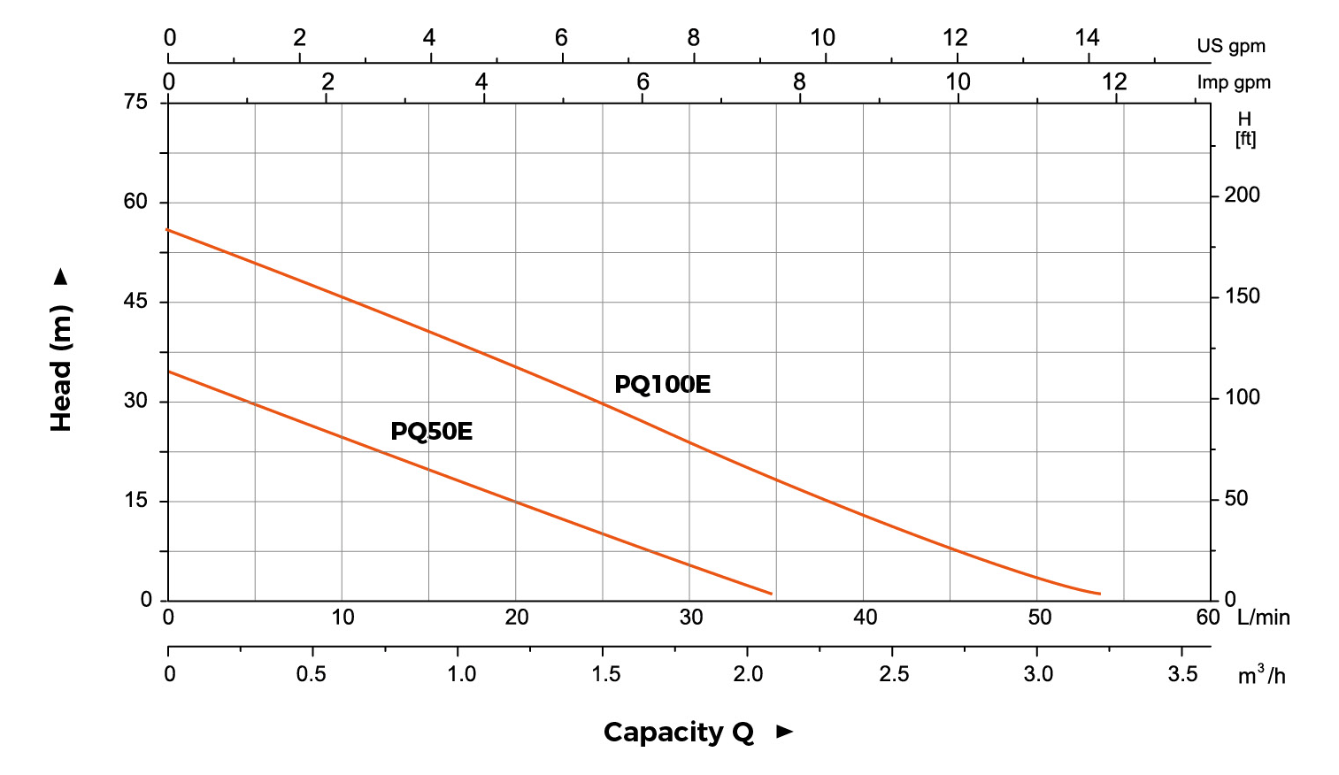 PQ hydraulic performance curve
