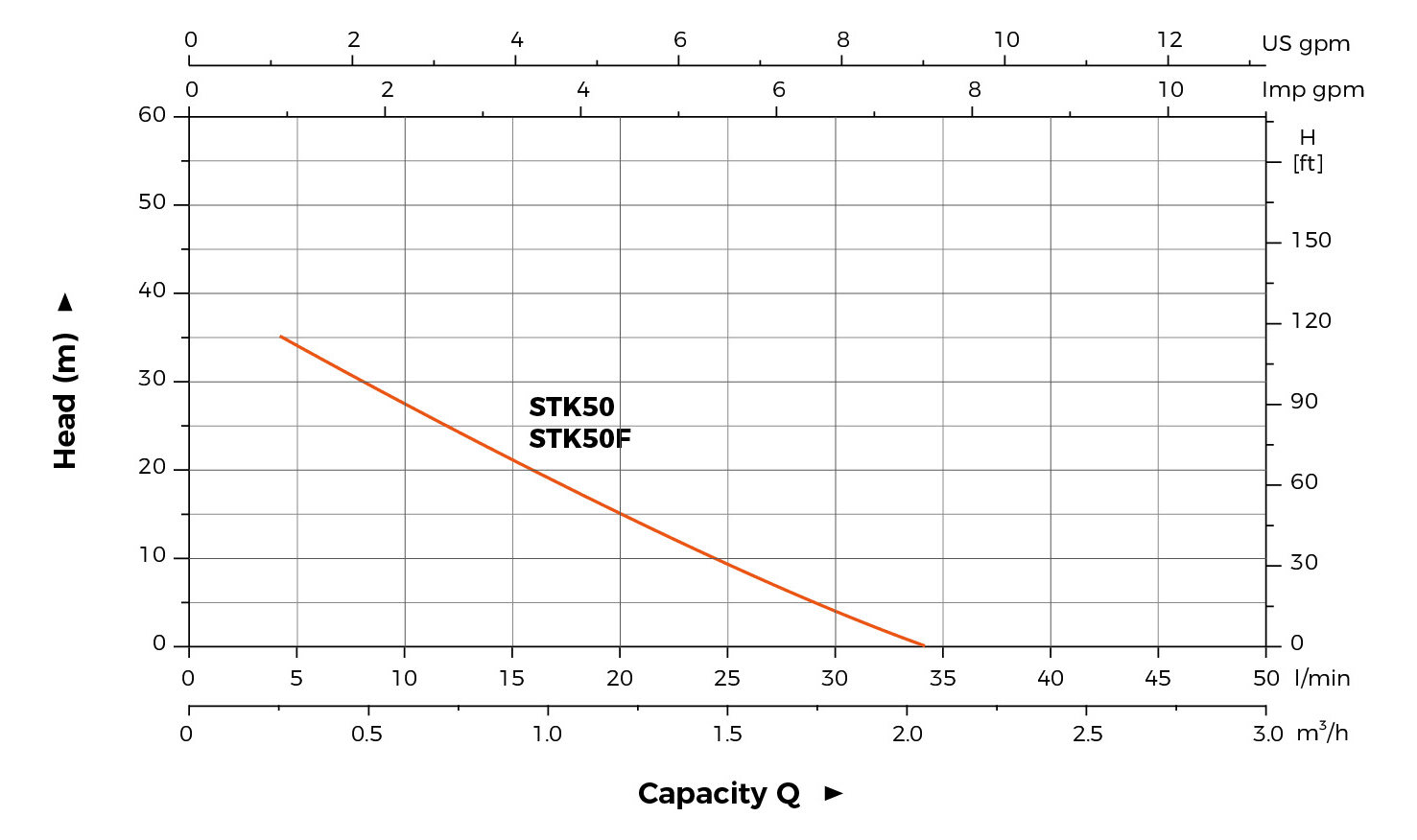 STK hydraulic performance curve
