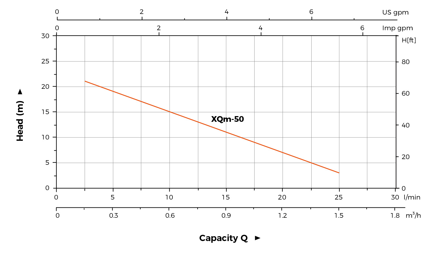 XQm hydraulic performance curve