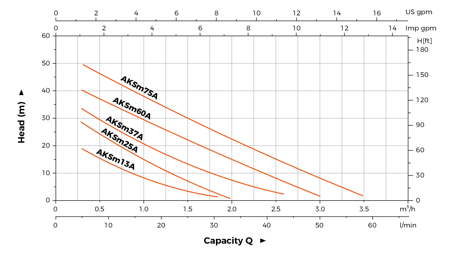 AKSm-A hydraulic performance curve