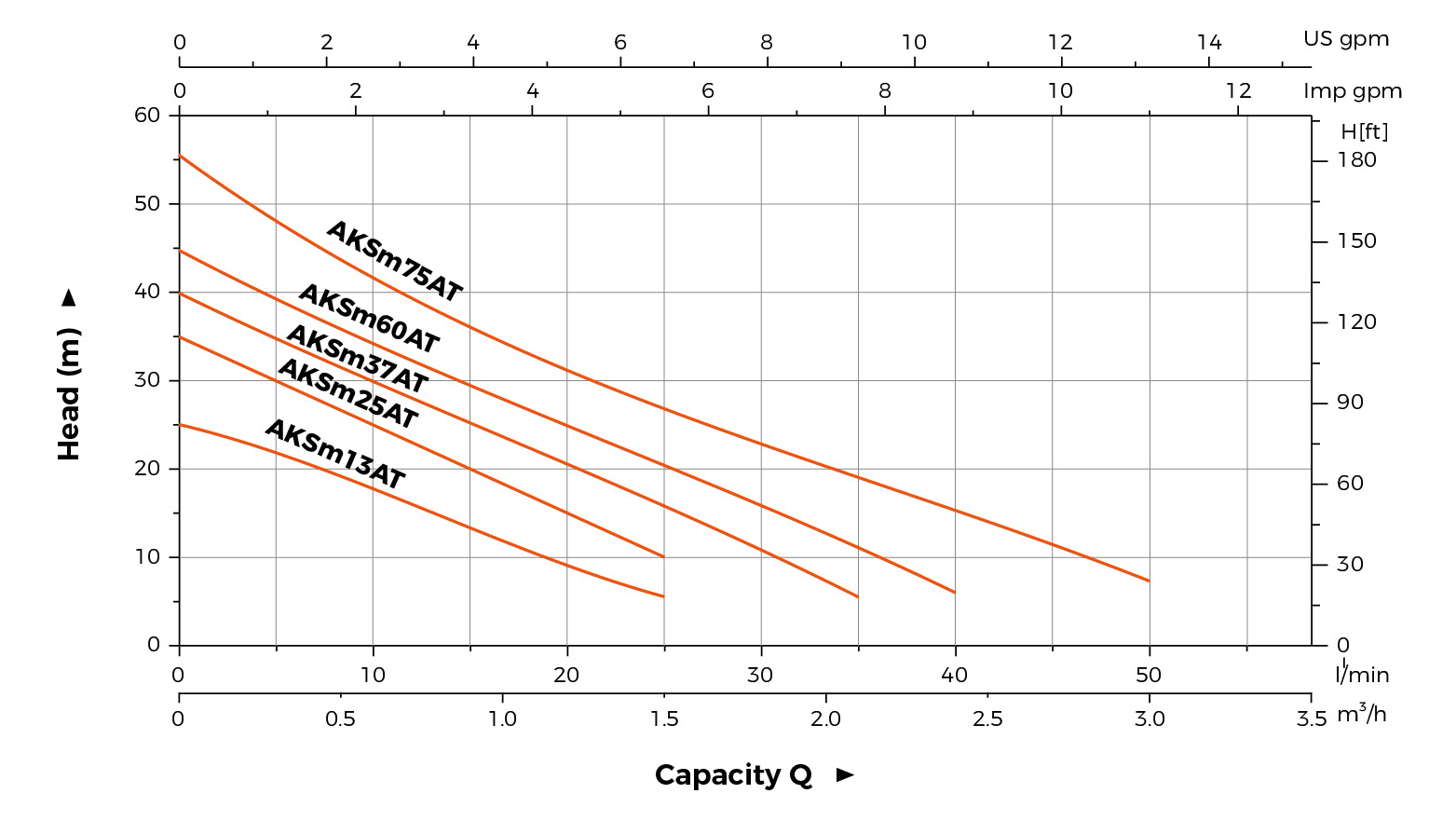 AKSm-AT hydraulic performance curve