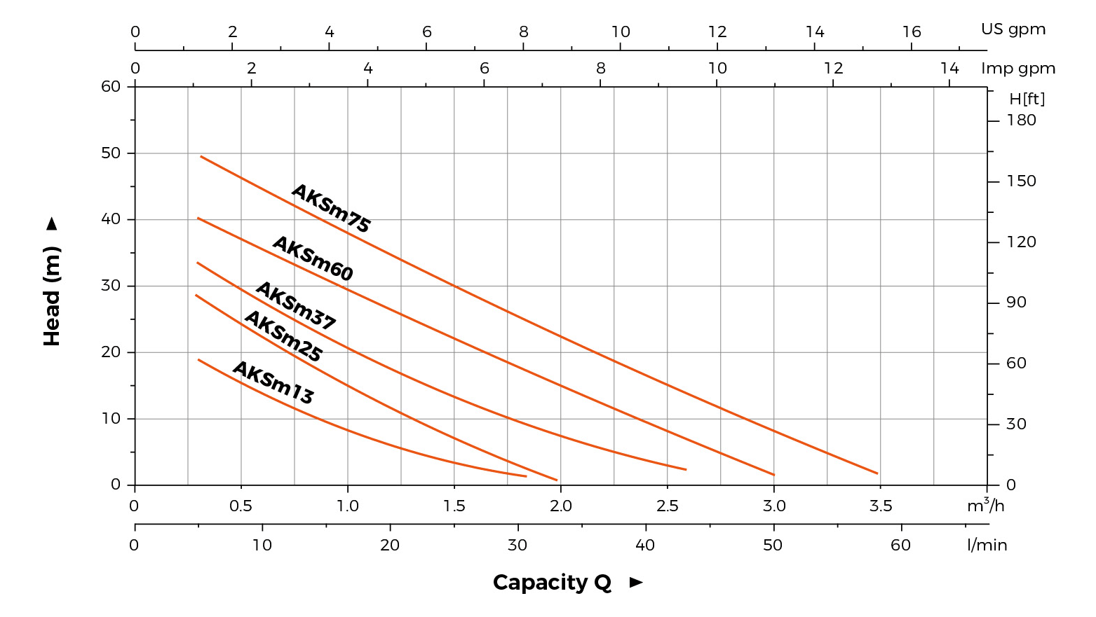 AKSm hydraulic performance curve