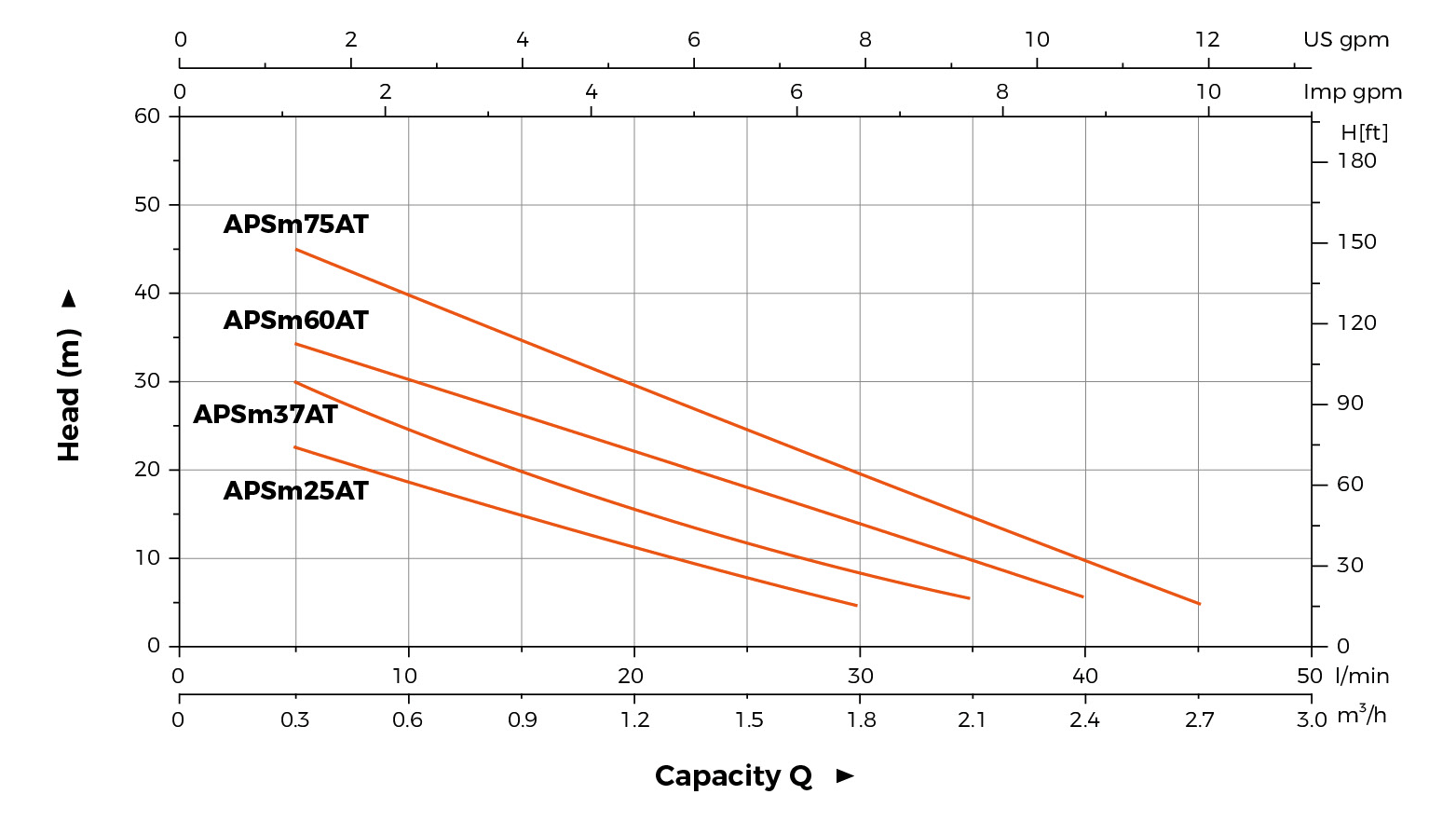 APSm-AT hydraulic performance curve