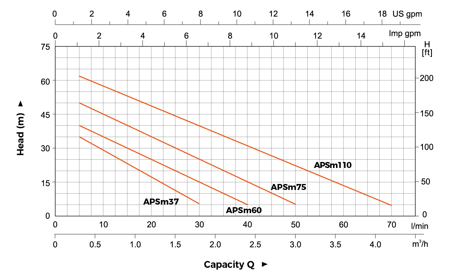APSm hydraulic performance curve