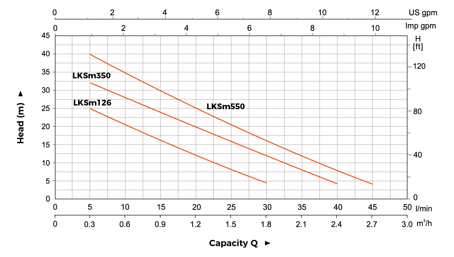 LKSm hydraulic performance curve