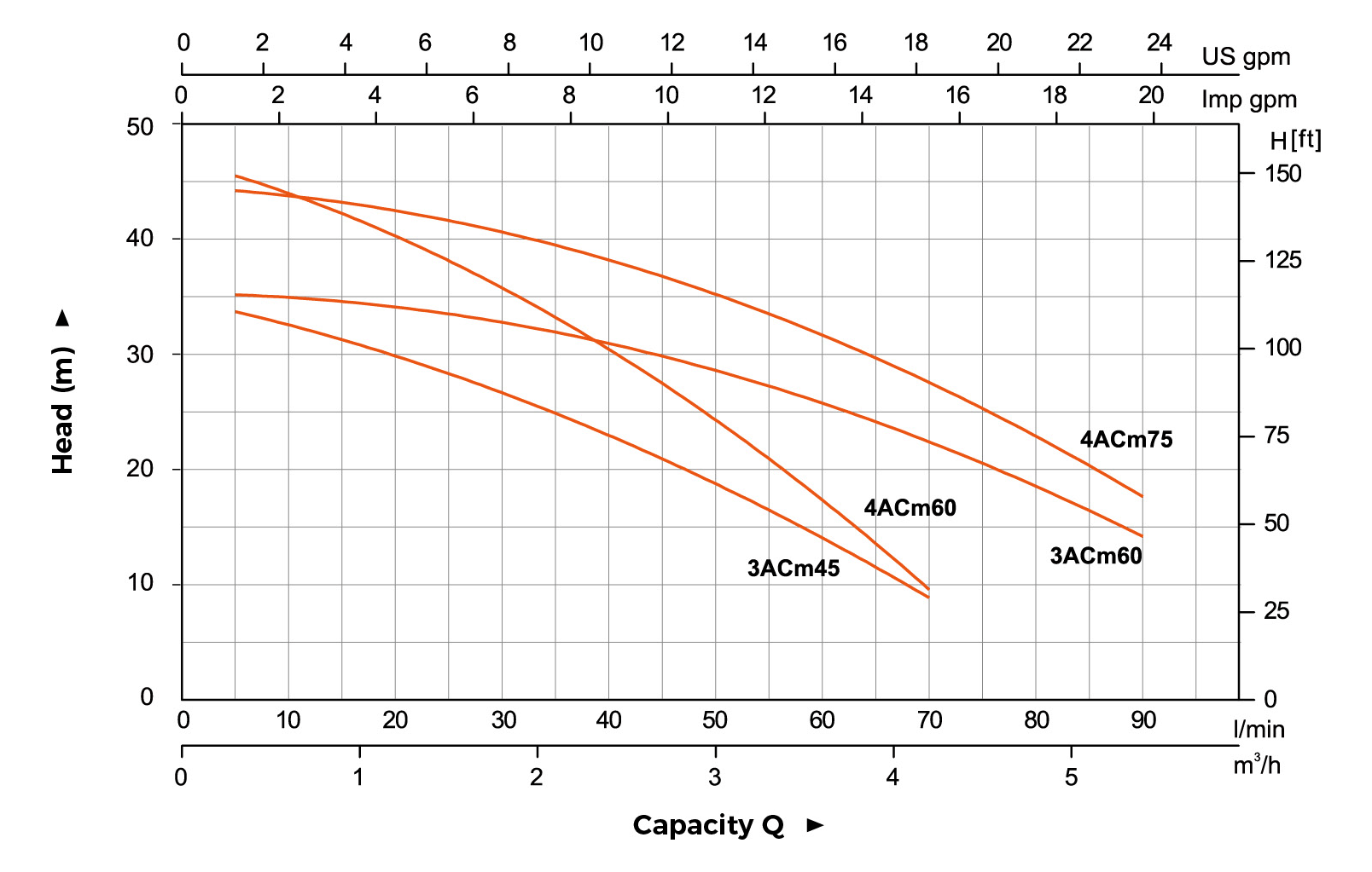 ACm hydraulic performance curve