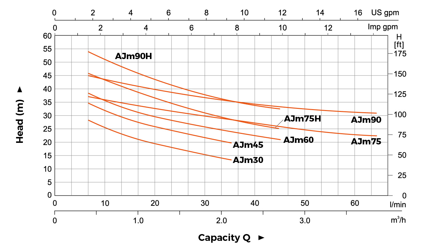 AJm hydraulic performance curve