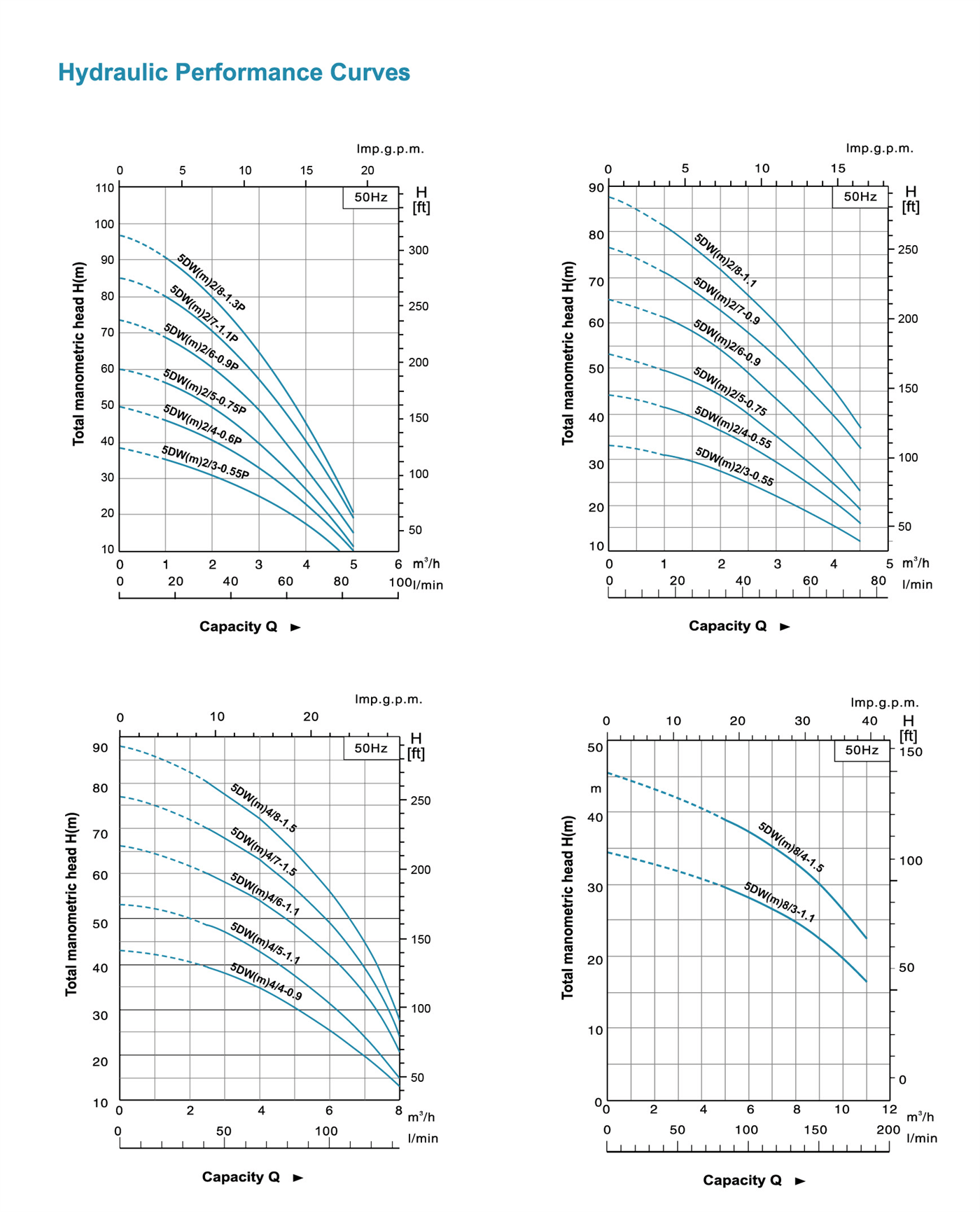 Submersible Borehole Pumps Performance Curves - 5DW - LEO PUMP