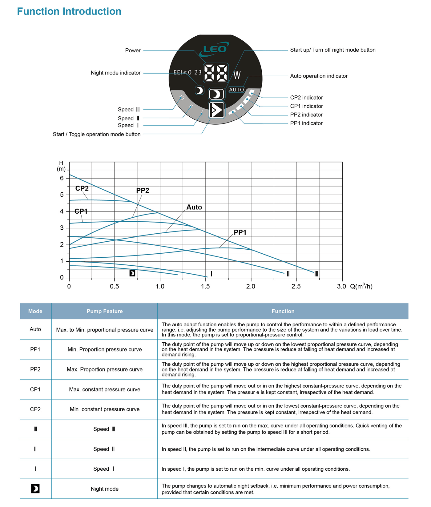 Circulation Pump Instructions - ARP - LEO PUMP