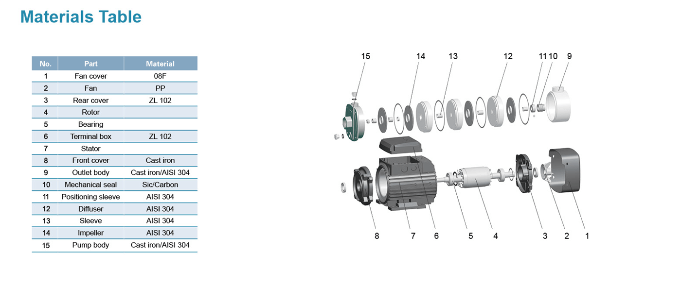 Stainless Steel Horizontal Multistage Pump Specifications - ECH(m)2-20(s) - LEO PUMP