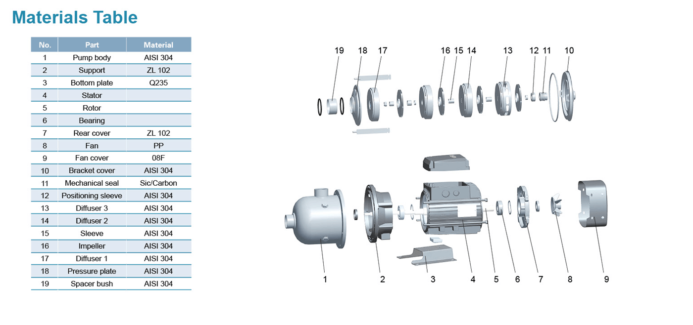 Stainless Steel Horizontal Multistage Pump Specifications - EDH(m)2-30 - LEO PUMP