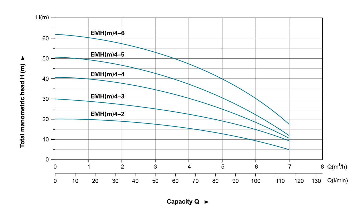 Stainless Steel Horizontal Multistage Pump Performance Curves - EMH4 - LEO PUMP