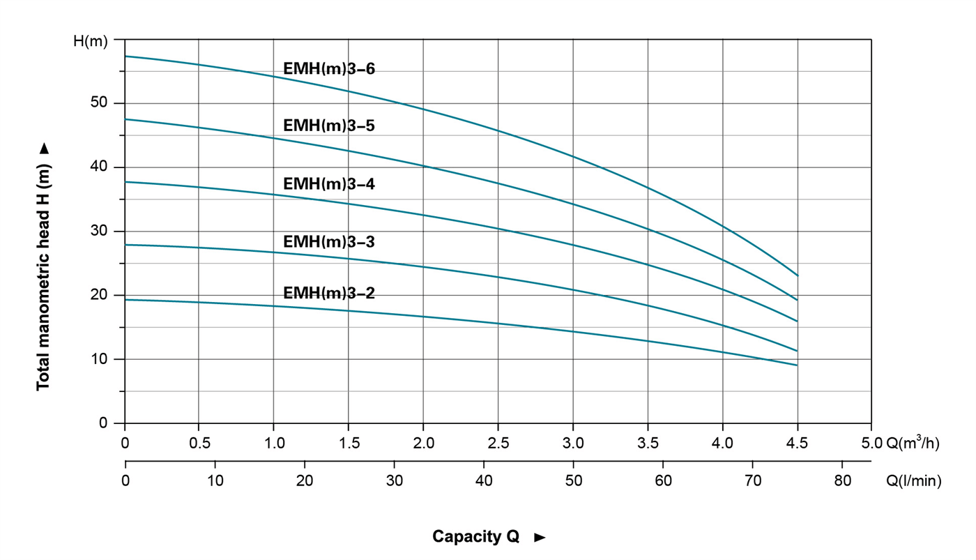 Stainless Steel Horizontal Multistage Pump Performance Curves - EMH3 - LEO PUMP