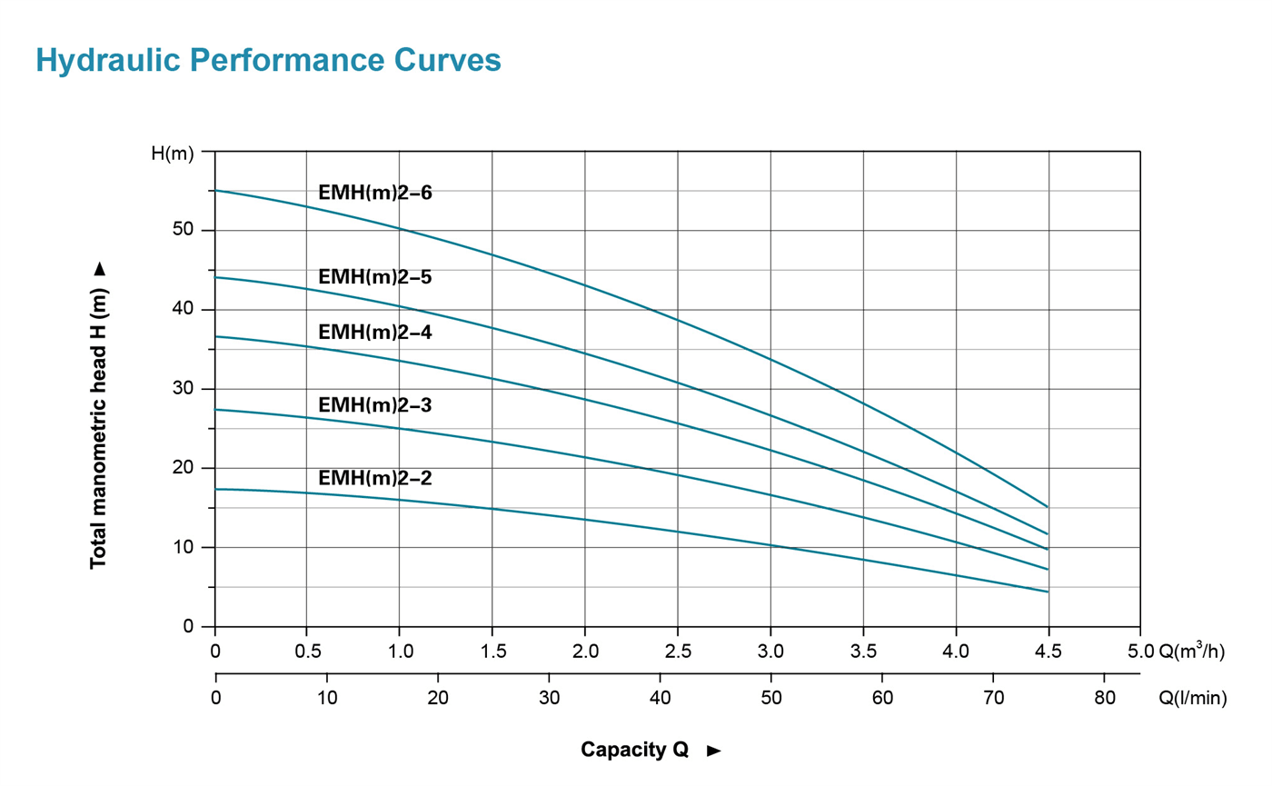 Stainless Steel Horizontal Multistage Pump Performance Curves - EMH2 - LEO PUMP