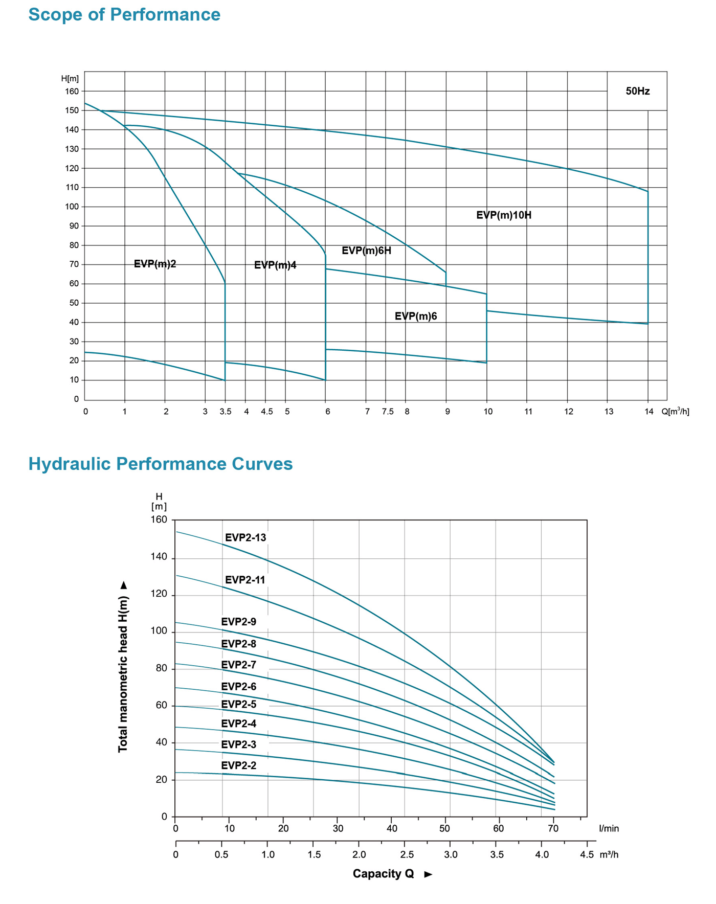 Vertical Multistage Pump Detail - EVP - LEO PUMP