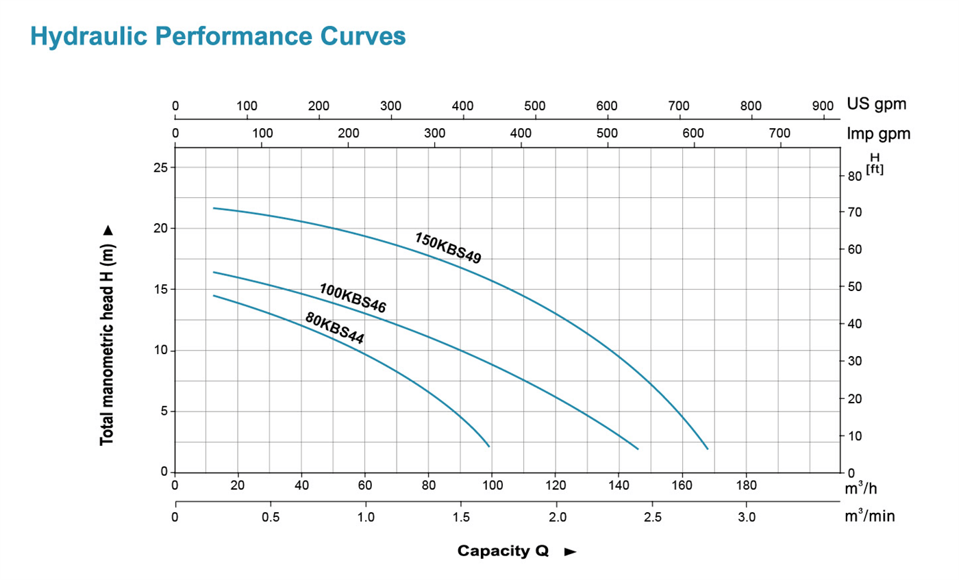 Submersible Slurry Pump Performance Curves - KBS - LEO PUMP