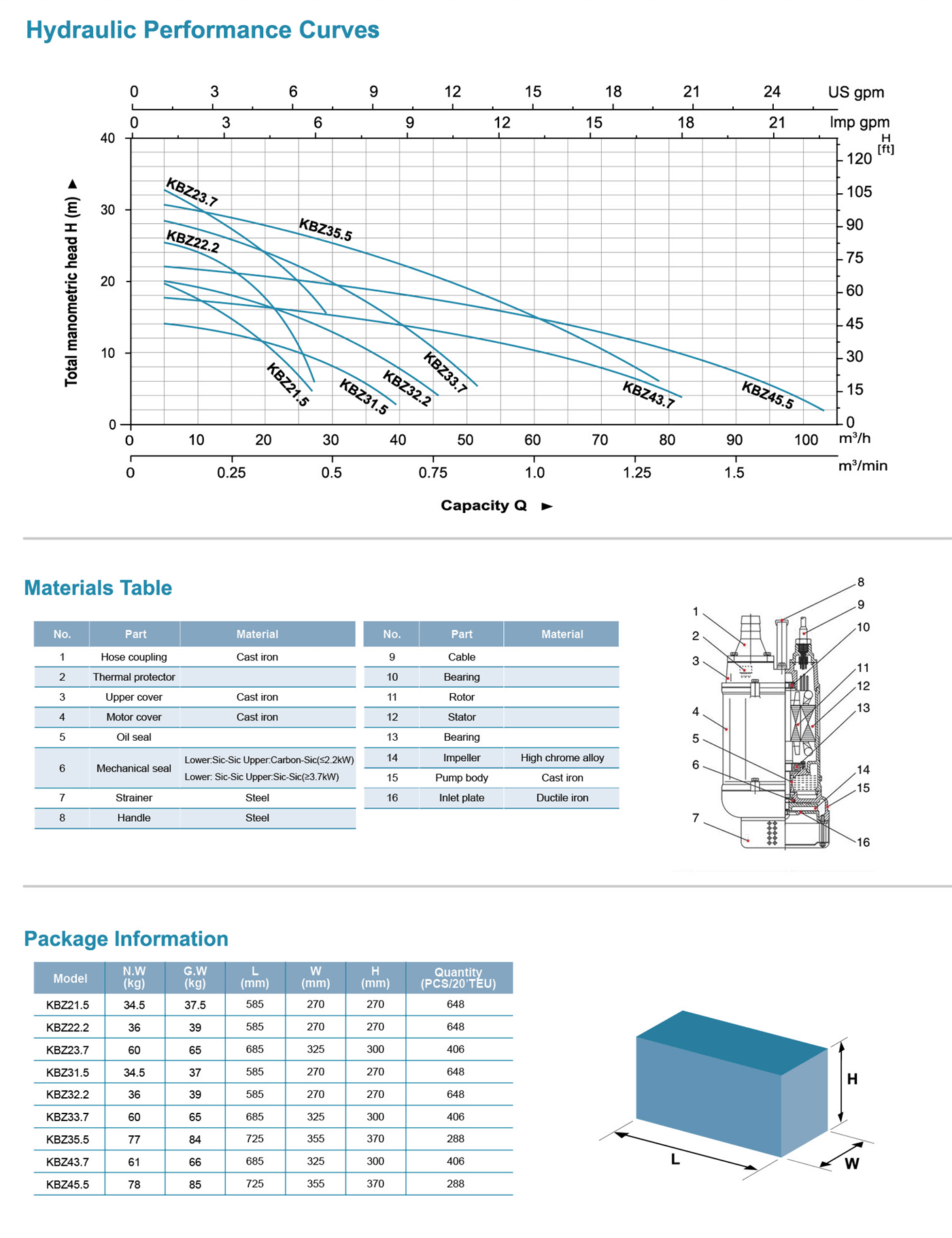 Submersible Dewatering Pump Specifications - KBZ21.5 - LEO PUMP