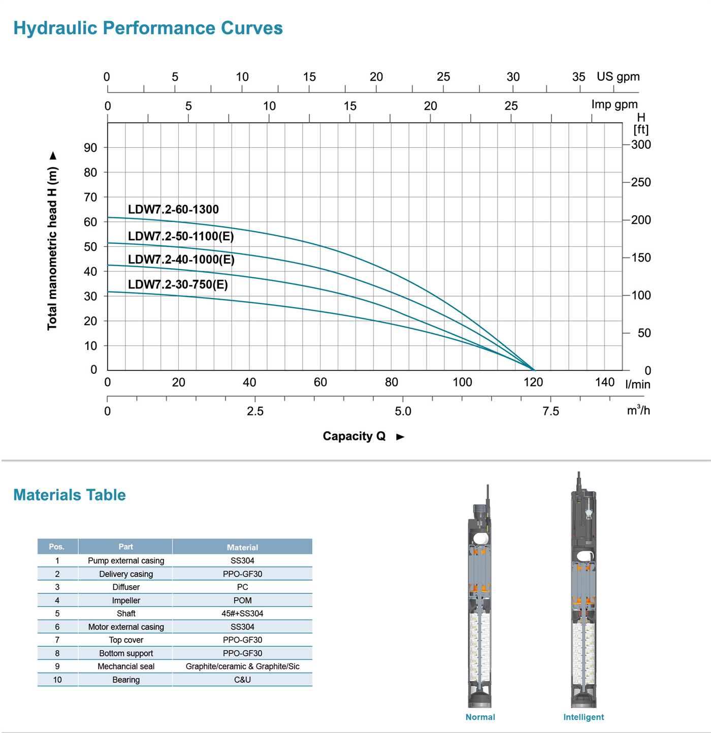 High Pressure Submersible Pump Detail - LDW