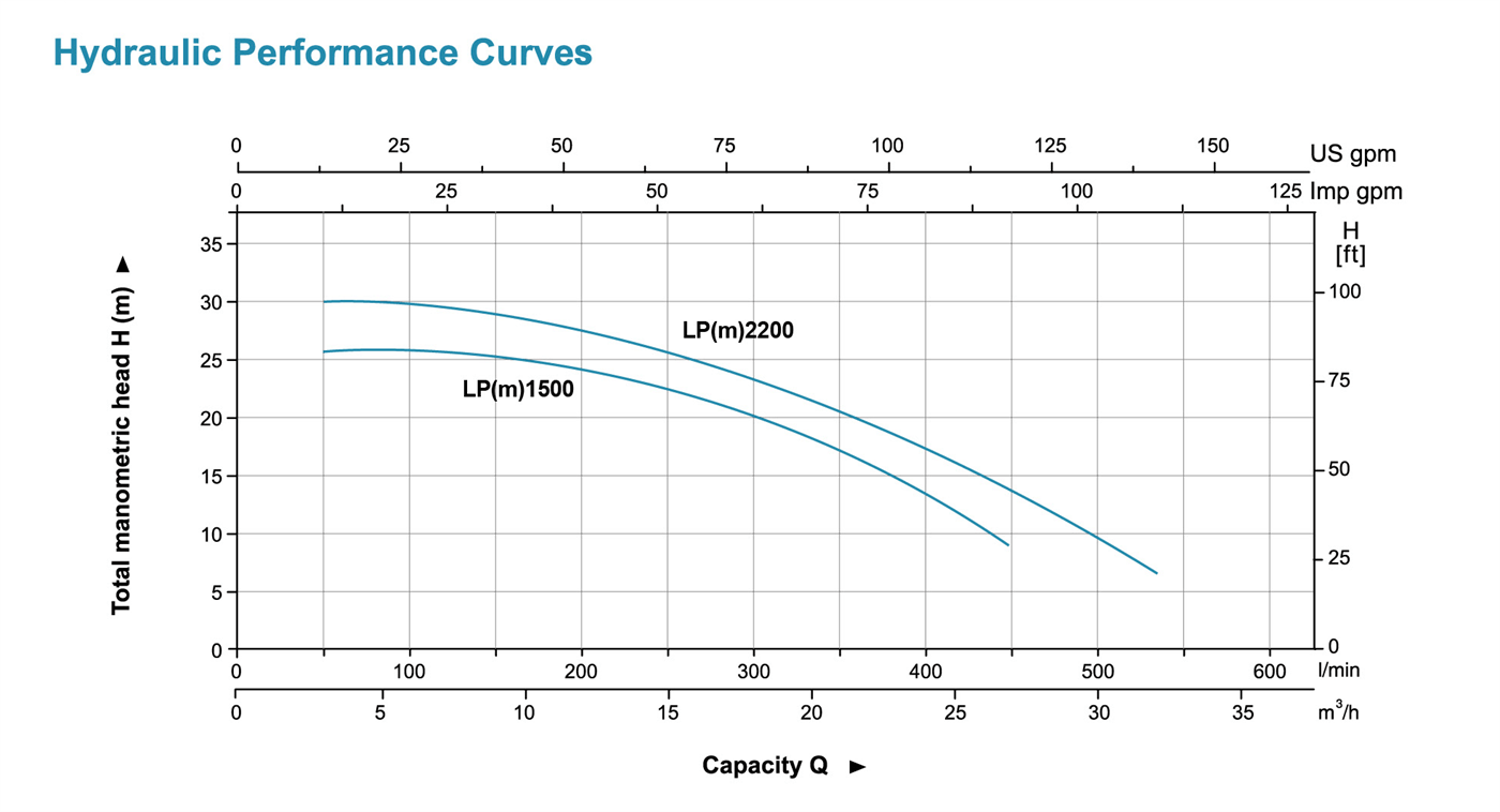 Booster Pump Performance Curves - LP - LEO PUMP