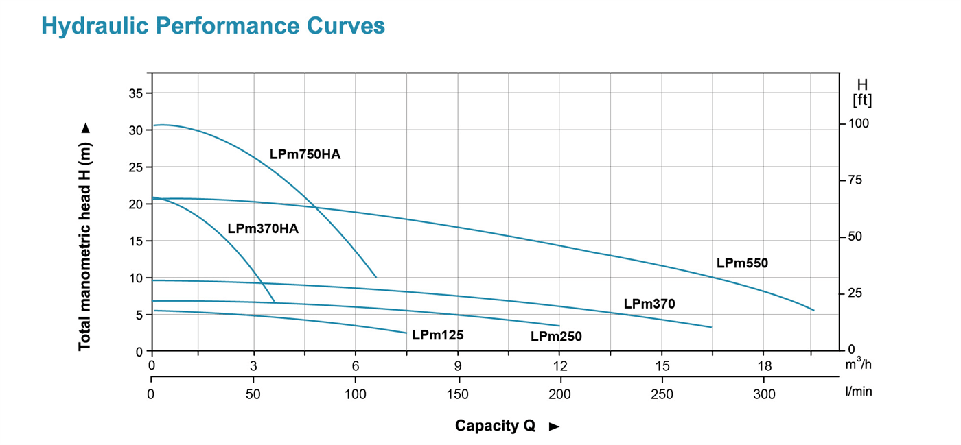 Booster Pump Performance Curves - LPm - LEO PUMP