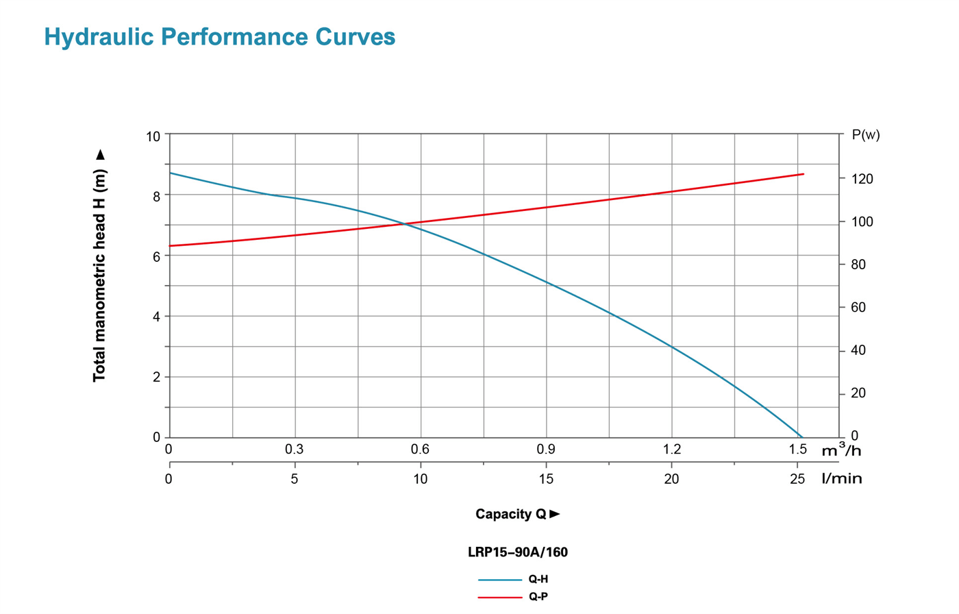 Booster Pumps Performance Curves - LRP - LEO PUMP