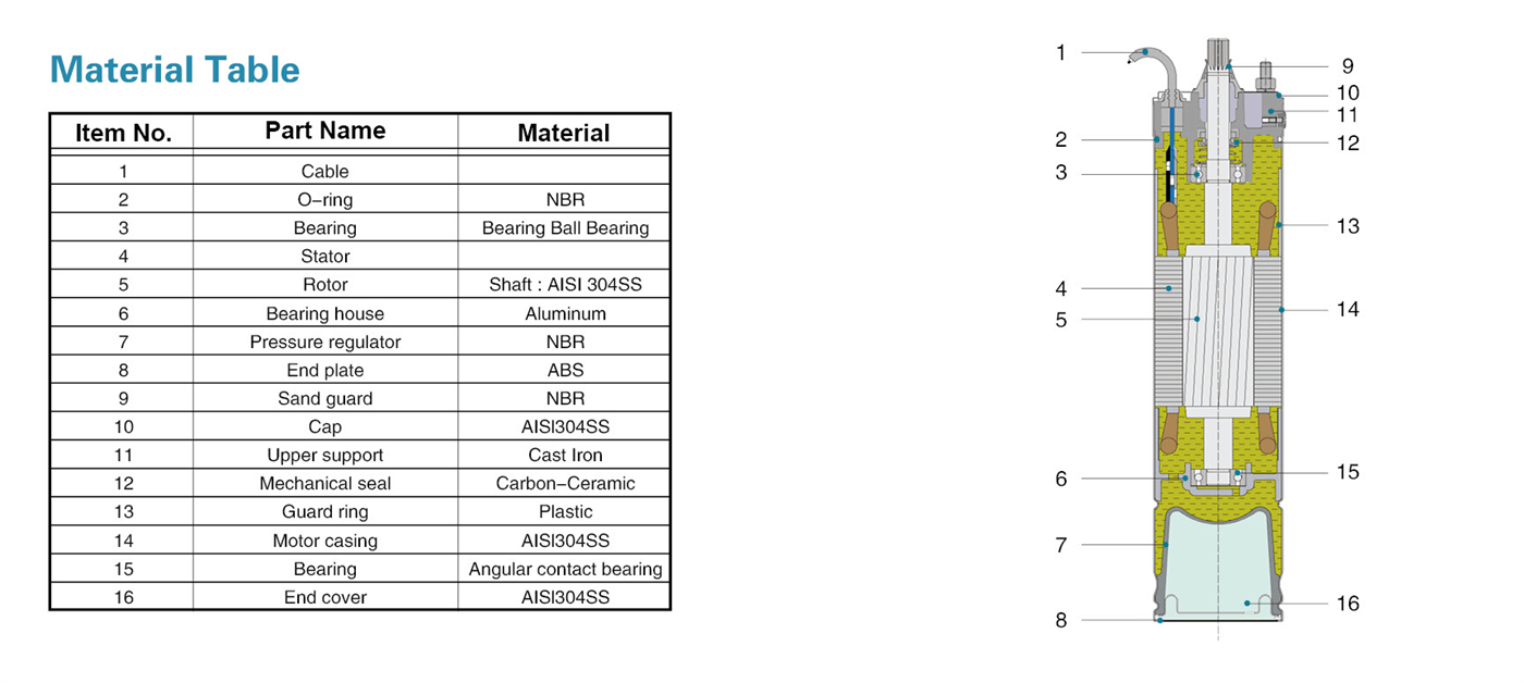 Deep Well Submersible Pump Specifications - 4LSTm0.37 - LEO PUMP