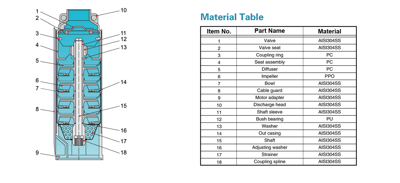 Deep Well Submersible Pump Specifications - 4LSTm0511 - LEO PUMP