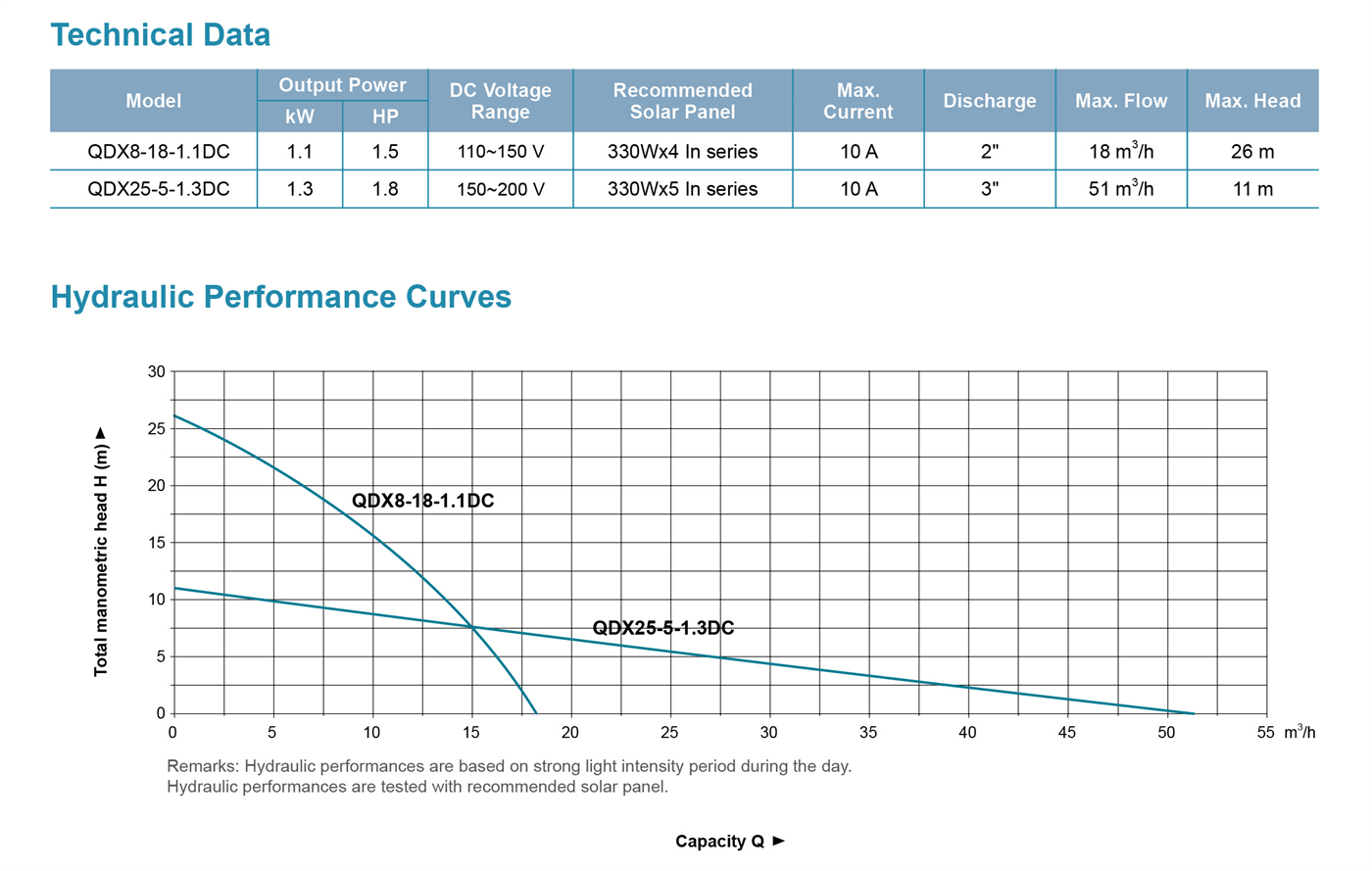 Direct DC Solar Submersible Pump Specifications - QDX - LEO PUMP