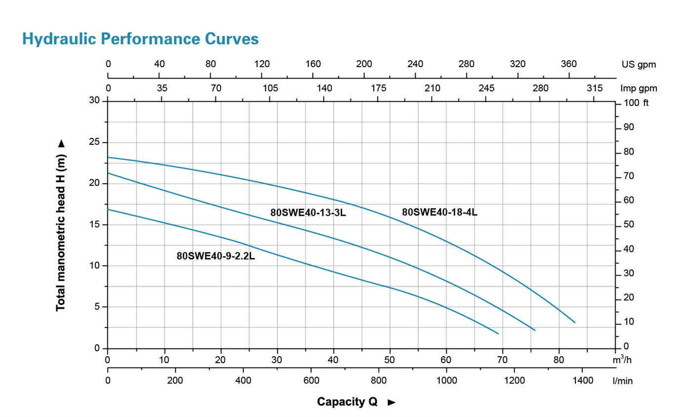 Submersible Sewage Pump Performance Curves - 80SWE - LEO PUMP