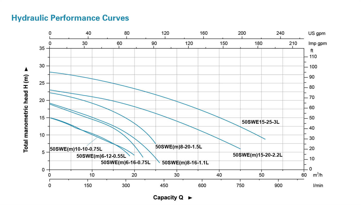 Submersible Sewage Pump Performance Curves - 50SWE - LEO PUMP