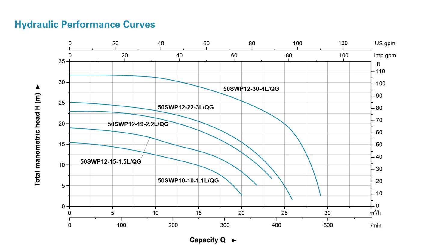 Submersible Sewage Pump Performance Curves - 50SWP - LEO PUMP