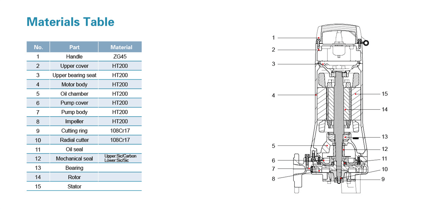 Submersible Sewage Pump Materials - SWP - LEO PUMP