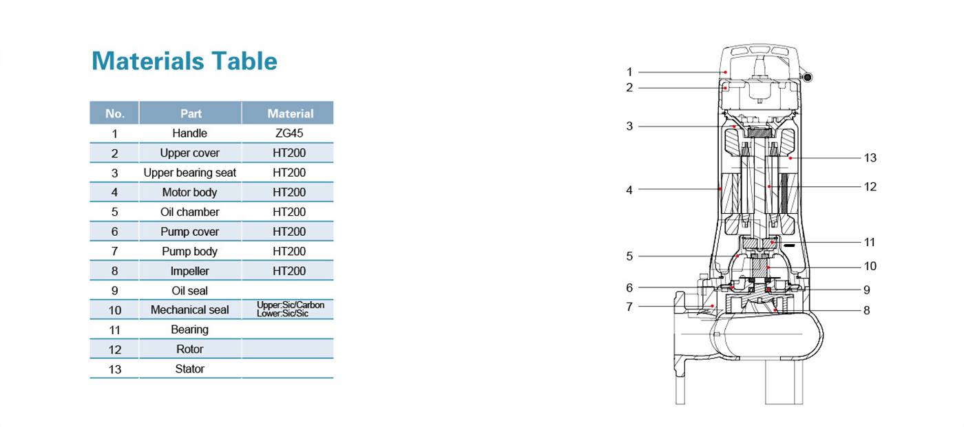 Submersible Sewage Pump Materials - SWU - LEO PUMP