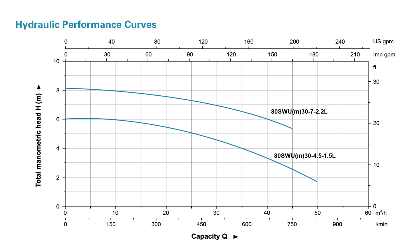 Submersible Sewage Pump Performance Curves - 80SWU - LEO PUMP