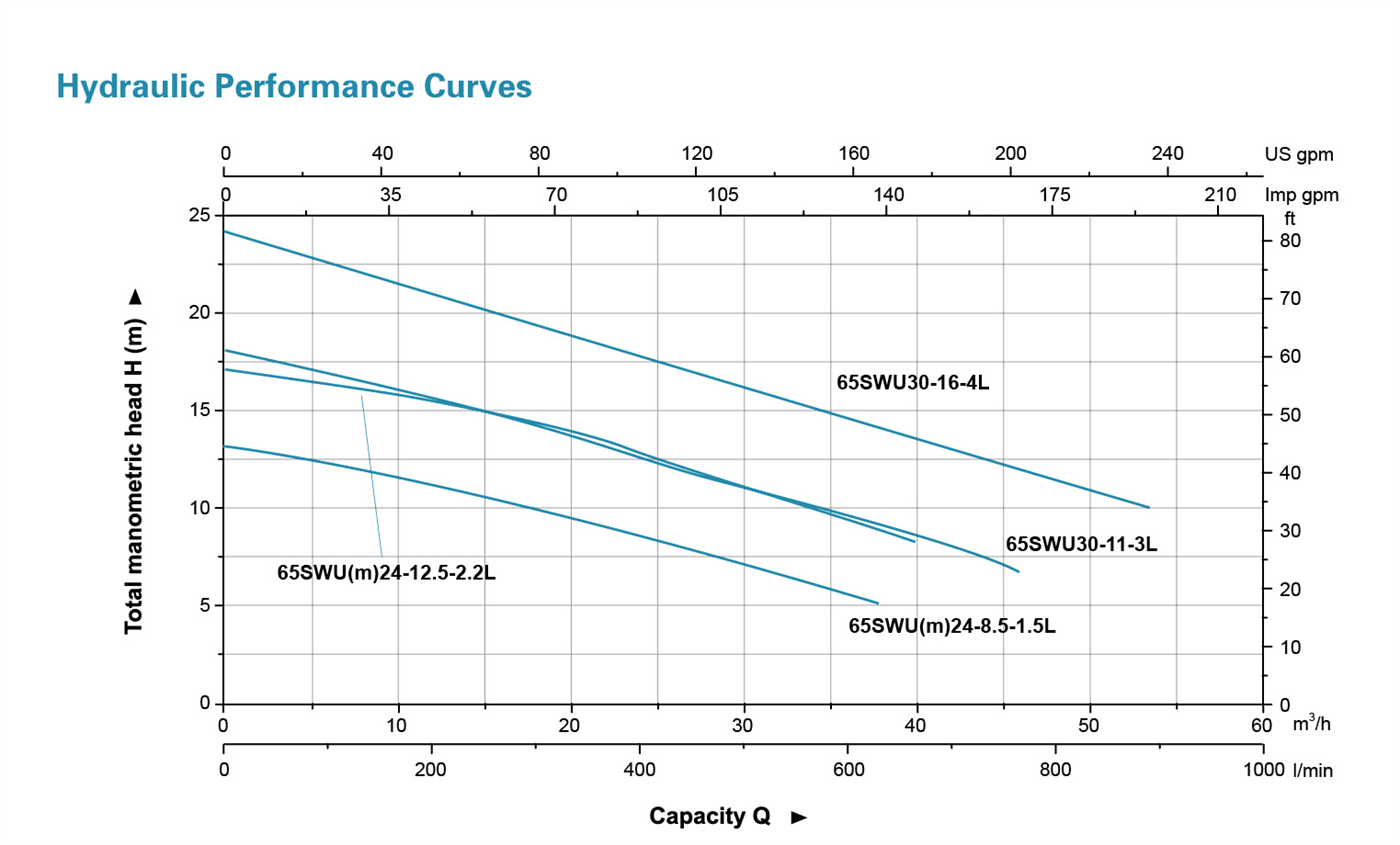 Submersible Sewage Pump Performance Curves - 65SWU - LEO PUMP