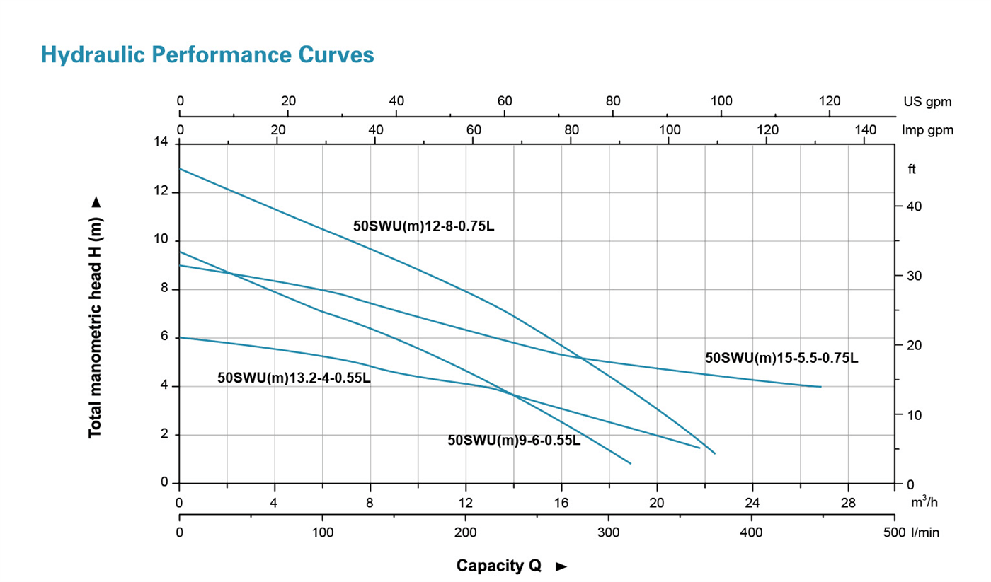 Submersible Sewage Pump Performance Curves - 50SWU - LEO PUMP