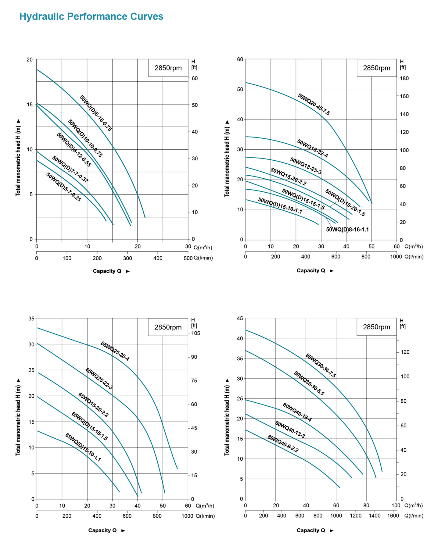 Submersible Sewage Pump Performance Curves - 50-80WQ - LEO PUMP