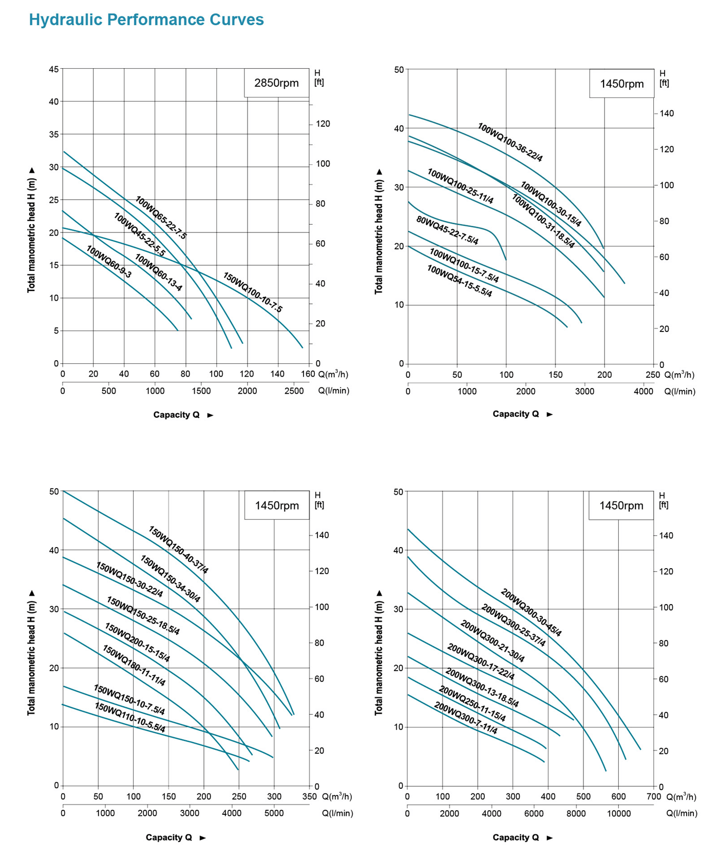 Submersible Sewage Pump Performance Curves - 100-200WQ - LEO PUMP