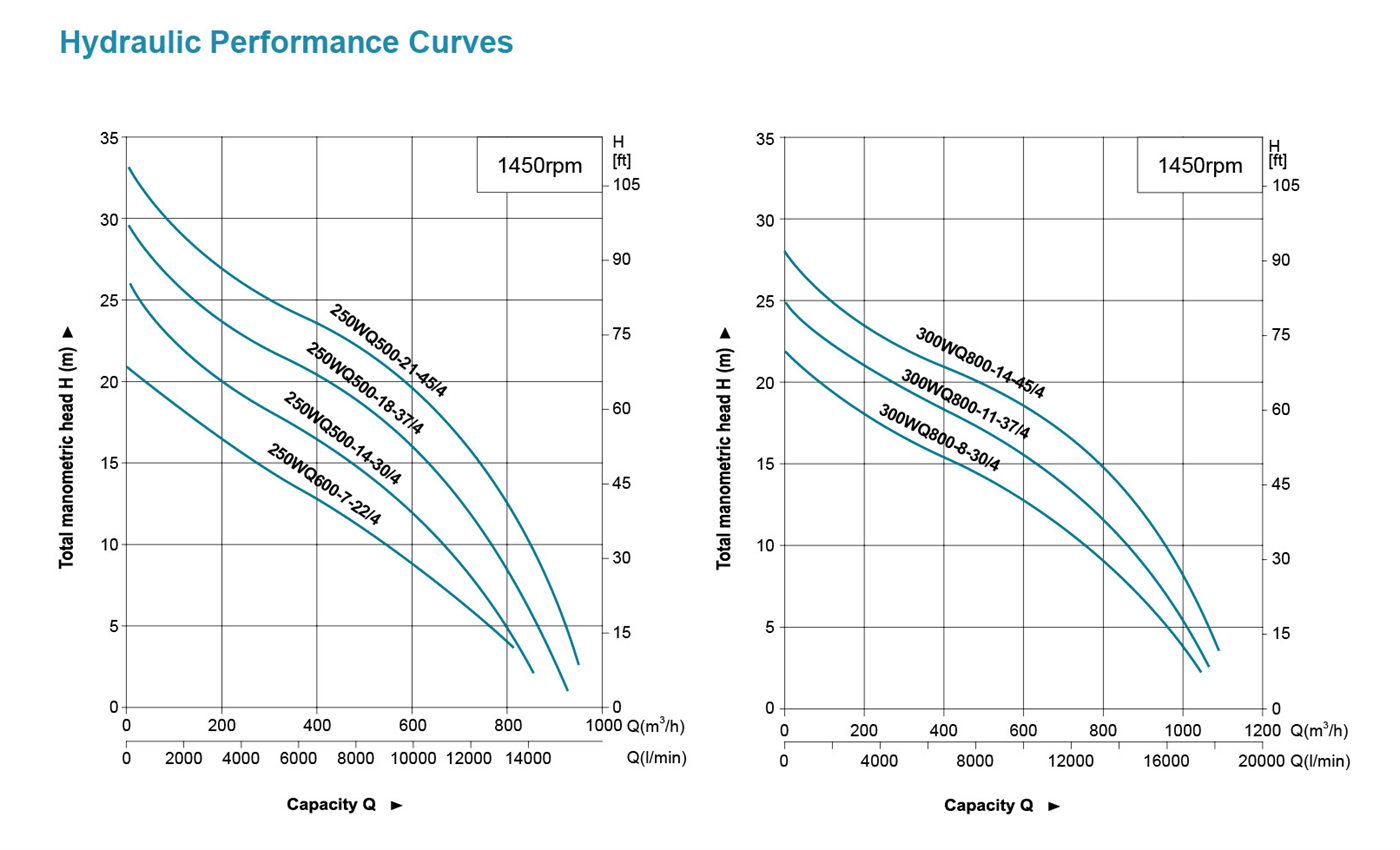 Submersible Sewage Pump Performance Curves - 250-300WQ - LEO PUMP