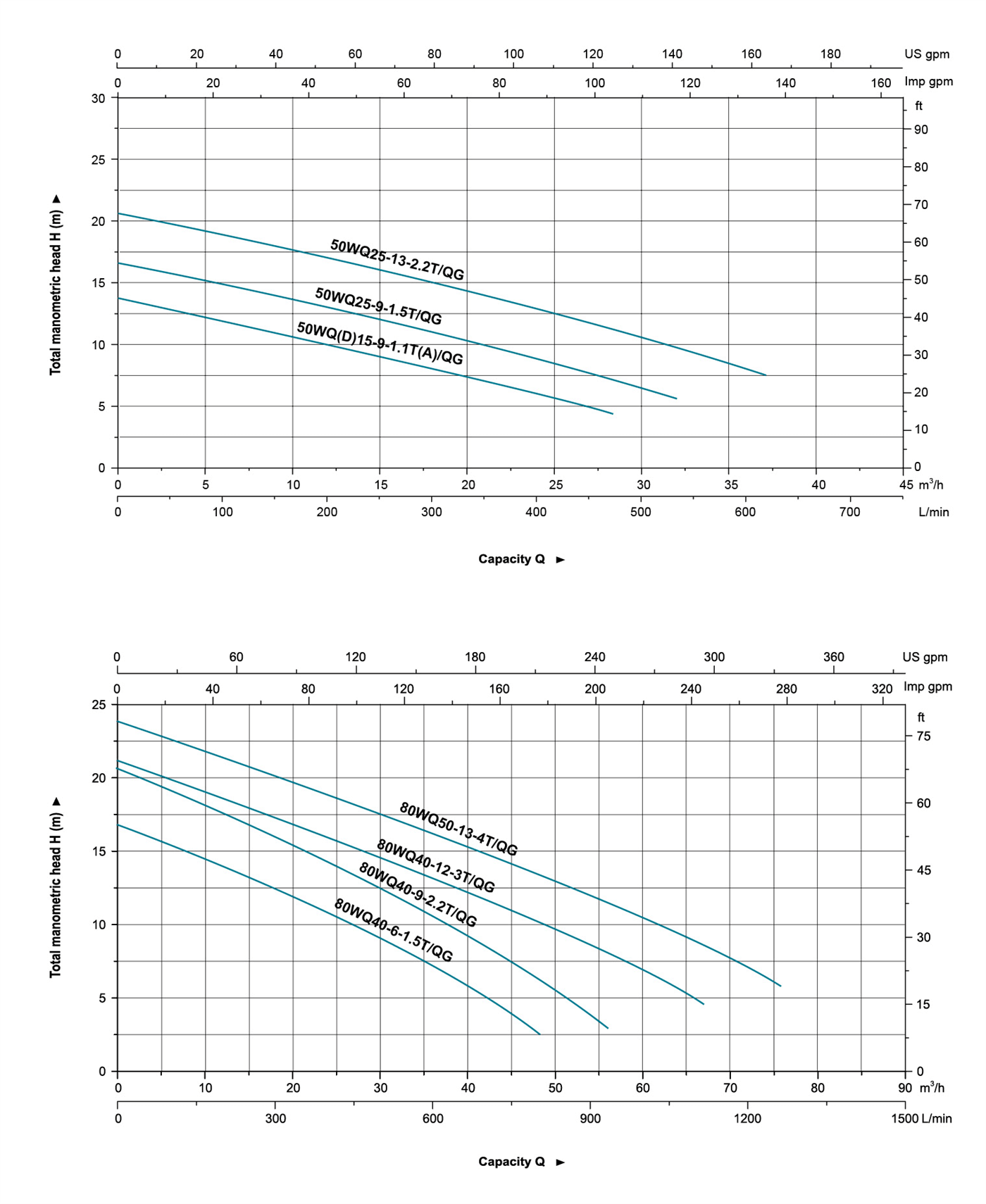 Submersible Sewage Pump Performance Curves - 50-80WQ-T - LEO PUMP