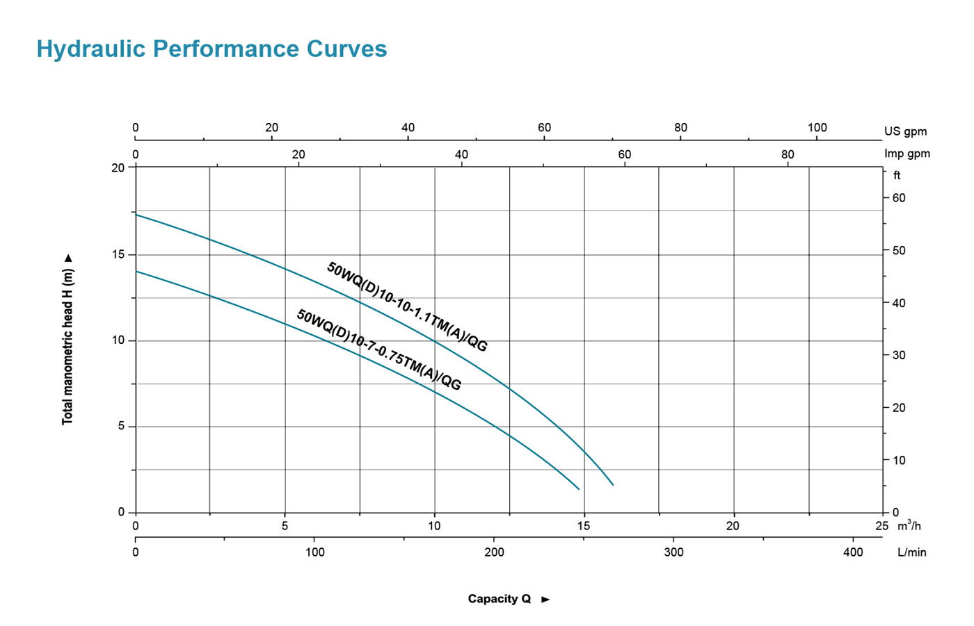 Submersible Sewage Pump Performance Curves - 50WQ-T - LEO PUMP