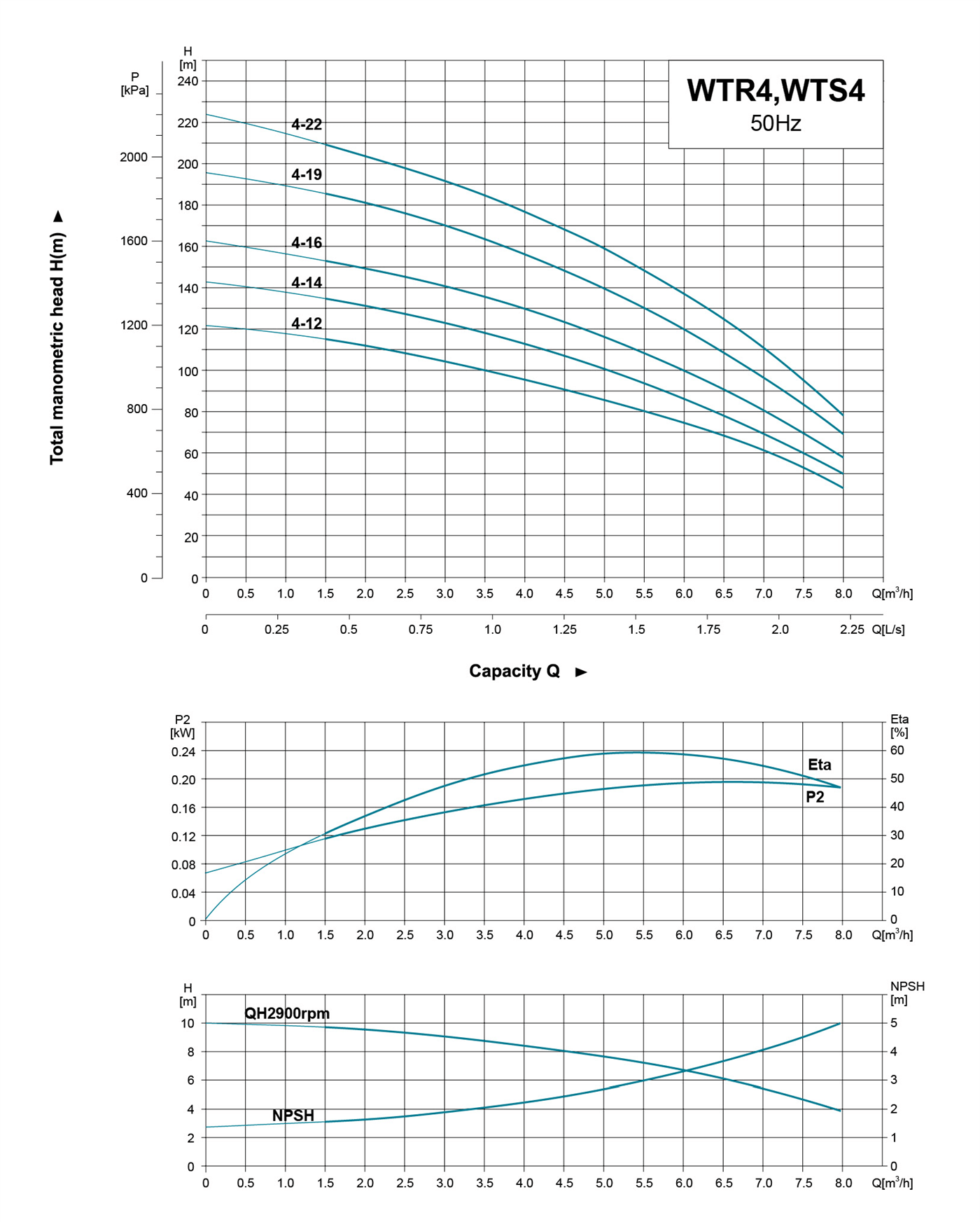 Stainless Steel Vertical Multistage Pump Performance Curves - WTR4 WTS4 -LEO PUMP