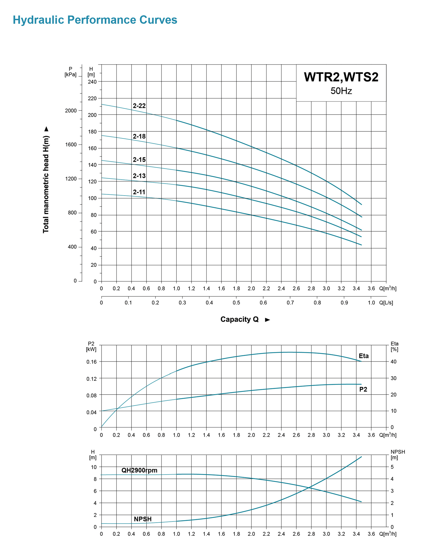 Stainless Steel Vertical Multistage Pump Performance Curves - WTR2 WTS2 -LEO PUMP