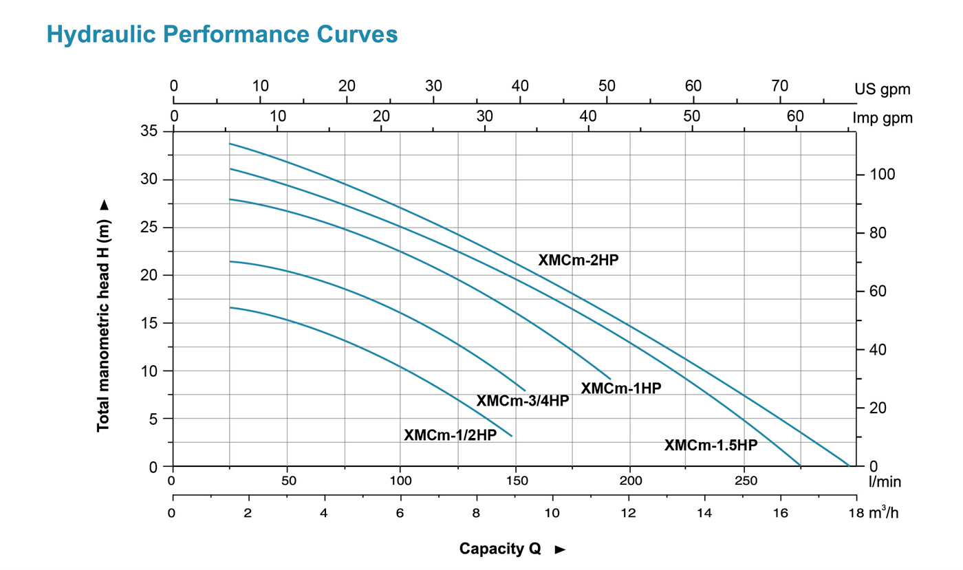 Centrifugal Pump 60Hz Performance Curves - XMCm - LEO PUMP