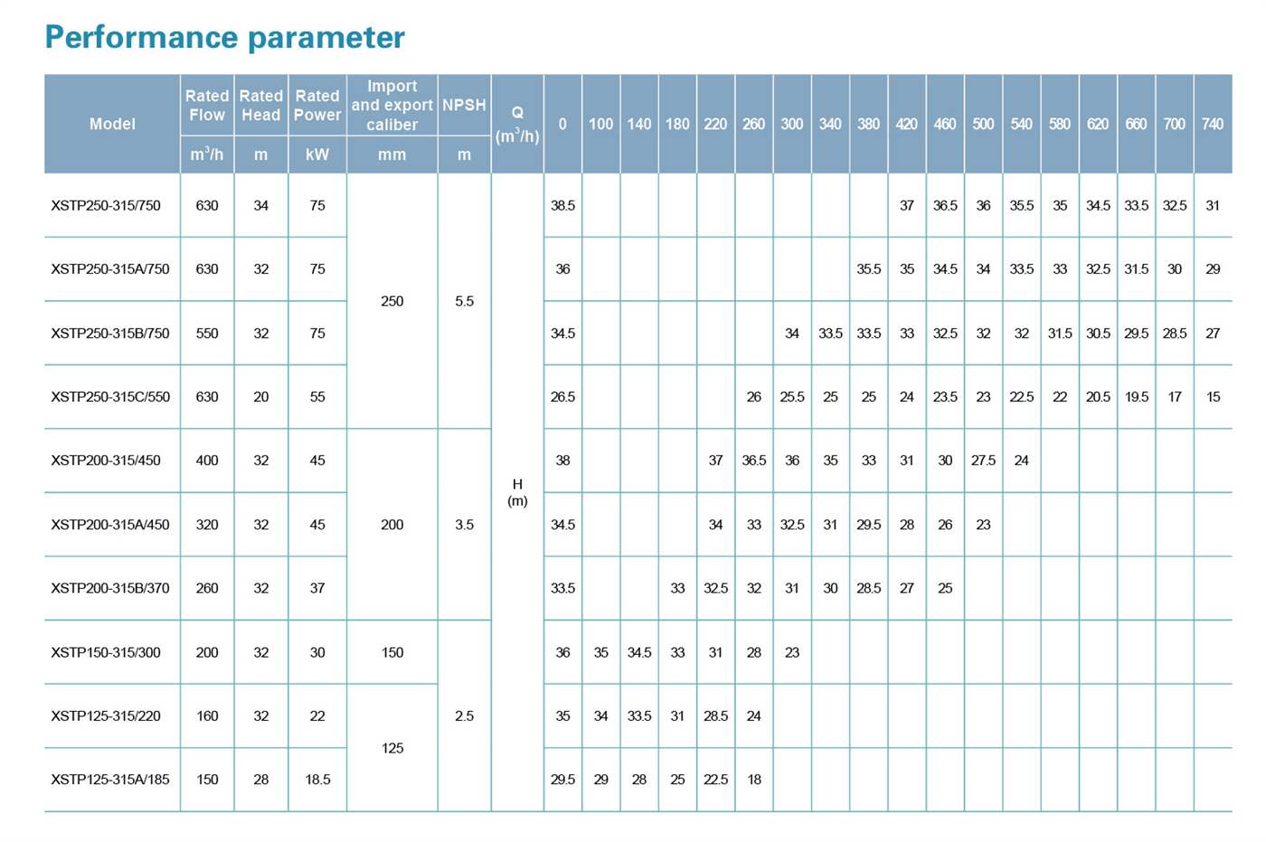 Horizontal single-stage centrifugal pump Performance parameter - XSTP