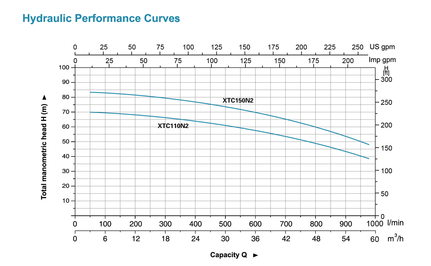 Centrifugal Pump 60Hz Performance Curves - XTC110 - LEO PUMP